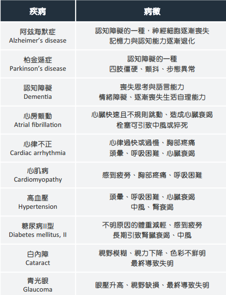 香港中老年疾病基因筛查-阿兹海默症、帕金森症